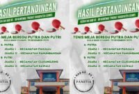 Hasil juara turnamen tenis meja beregu putra-putri antar pegawai ASN dan Non-ASN Lingkup Kemenag Ciamis.